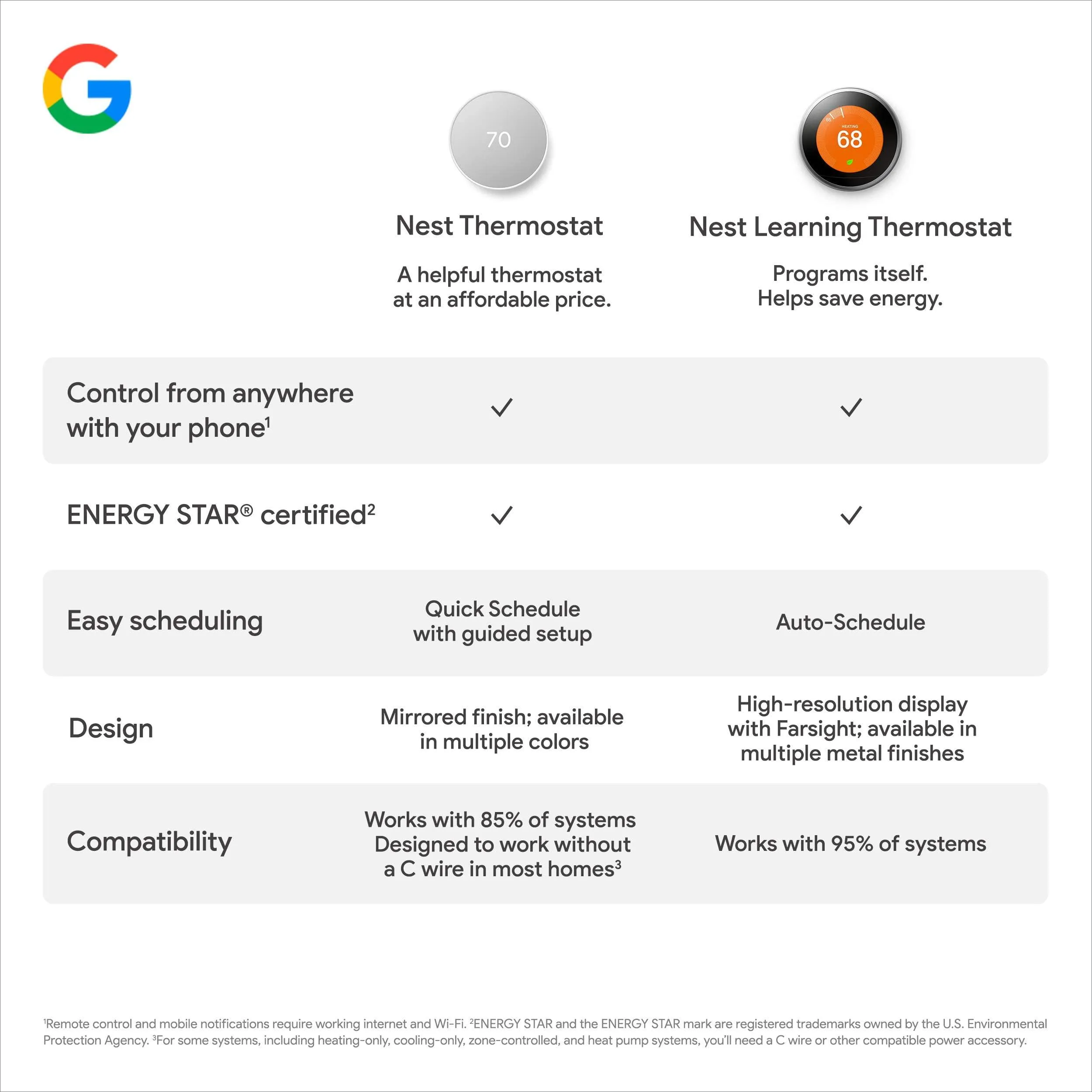 Google Nest Thermostat.