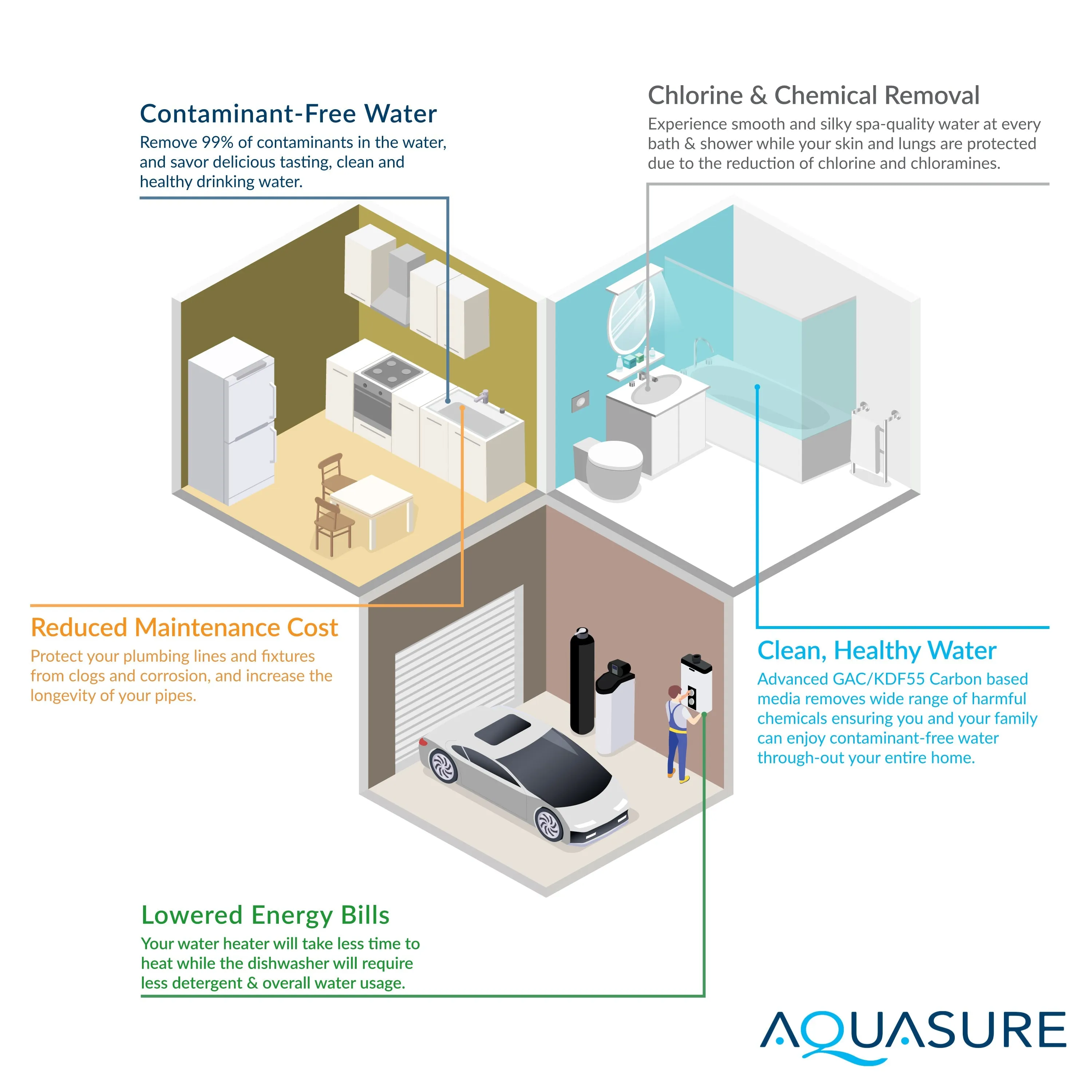 Signature Lite Series Water Treatment System with All-in-One Water Softener - 75 GPD Reverse Osmosis Filtration System